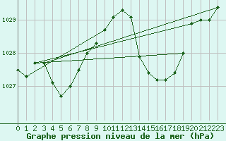 Courbe de la pression atmosphrique pour Estoher (66)