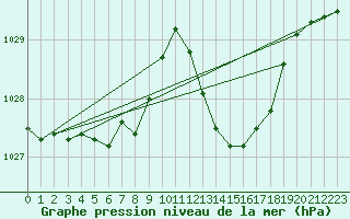Courbe de la pression atmosphrique pour Le Luc (83)