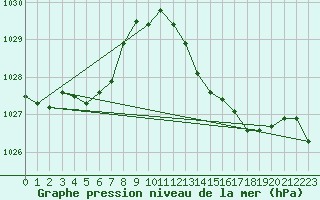 Courbe de la pression atmosphrique pour La Foux d