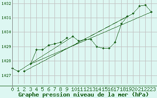 Courbe de la pression atmosphrique pour Braunlage