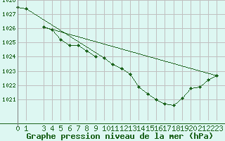 Courbe de la pression atmosphrique pour Jussy (02)