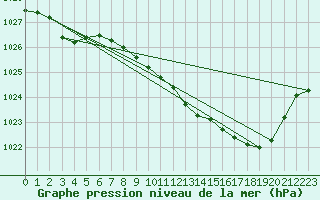 Courbe de la pression atmosphrique pour Spa - La Sauvenire (Be)