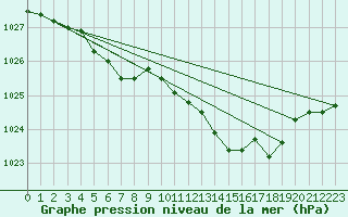 Courbe de la pression atmosphrique pour Quimper (29)