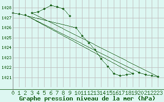 Courbe de la pression atmosphrique pour Warburg