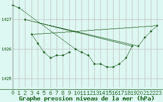 Courbe de la pression atmosphrique pour Eskdalemuir