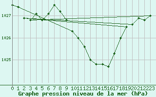 Courbe de la pression atmosphrique pour Meiringen