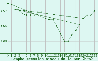 Courbe de la pression atmosphrique pour Resko