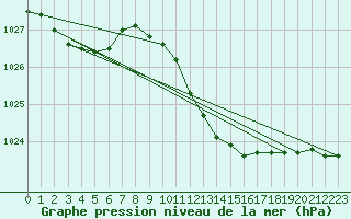 Courbe de la pression atmosphrique pour Sacueni