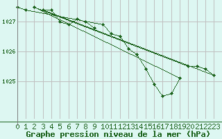 Courbe de la pression atmosphrique pour Besanon (25)