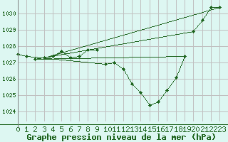 Courbe de la pression atmosphrique pour Zamora