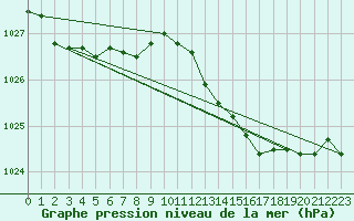 Courbe de la pression atmosphrique pour Brest (29)