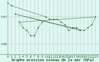 Courbe de la pression atmosphrique pour Brest (29)