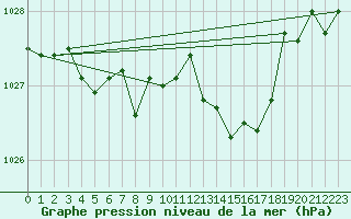 Courbe de la pression atmosphrique pour Cap Bar (66)