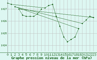 Courbe de la pression atmosphrique pour Le Luc - Cannet des Maures (83)