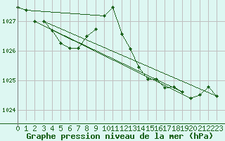 Courbe de la pression atmosphrique pour Sgur-le-Chteau (19)