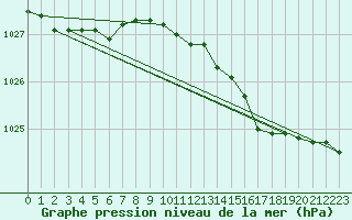 Courbe de la pression atmosphrique pour Boulmer