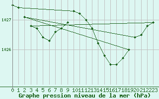 Courbe de la pression atmosphrique pour Saint-Brieuc (22)