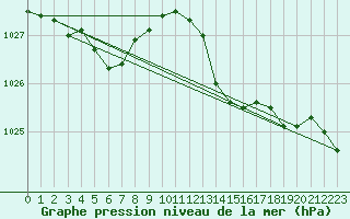 Courbe de la pression atmosphrique pour Agde (34)