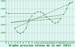 Courbe de la pression atmosphrique pour Coonabarabran