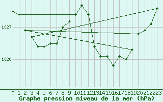 Courbe de la pression atmosphrique pour Crest (26)