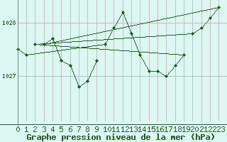 Courbe de la pression atmosphrique pour Dunkerque (59)