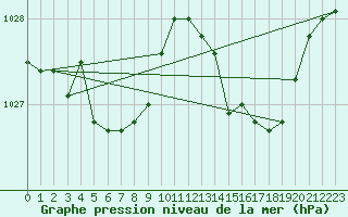 Courbe de la pression atmosphrique pour Brest (29)