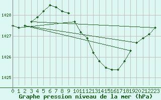 Courbe de la pression atmosphrique pour Gardelegen