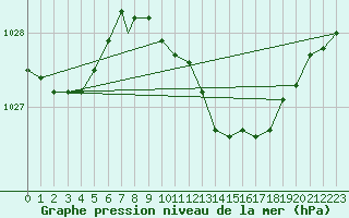 Courbe de la pression atmosphrique pour Waddington