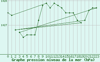 Courbe de la pression atmosphrique pour King Island Airport