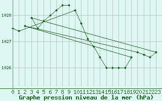 Courbe de la pression atmosphrique pour Genthin