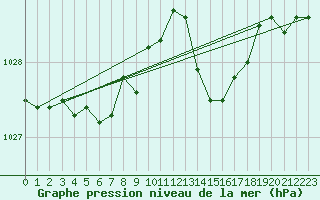 Courbe de la pression atmosphrique pour Estres-la-Campagne (14)