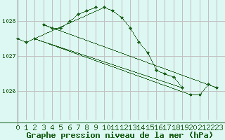 Courbe de la pression atmosphrique pour Pakri