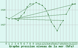 Courbe de la pression atmosphrique pour Pershore