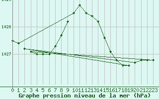 Courbe de la pression atmosphrique pour Leign-les-Bois (86)