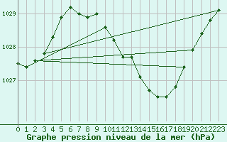 Courbe de la pression atmosphrique pour Wuerzburg