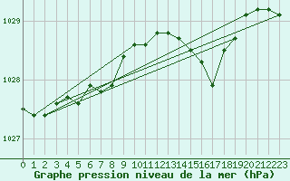 Courbe de la pression atmosphrique pour Lannion (22)