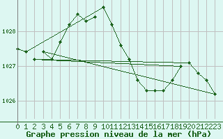 Courbe de la pression atmosphrique pour Trier-Petrisberg