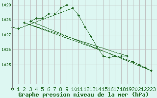 Courbe de la pression atmosphrique pour Hohrod (68)