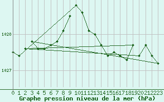 Courbe de la pression atmosphrique pour Herserange (54)