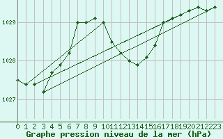 Courbe de la pression atmosphrique pour Amstetten