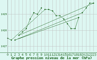 Courbe de la pression atmosphrique pour Gurteen