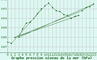 Courbe de la pression atmosphrique pour Dundrennan