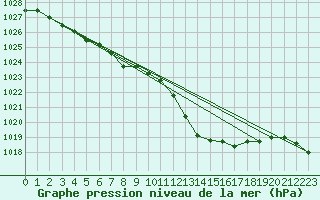 Courbe de la pression atmosphrique pour Aizenay (85)
