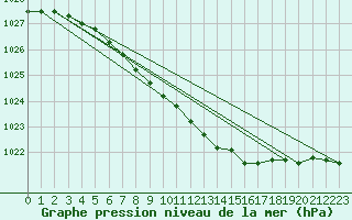 Courbe de la pression atmosphrique pour Kauhava