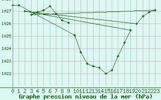 Courbe de la pression atmosphrique pour Saint Wolfgang