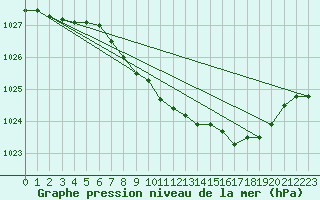 Courbe de la pression atmosphrique pour Goettingen