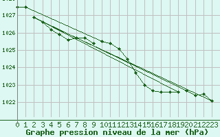 Courbe de la pression atmosphrique pour Brignogan (29)
