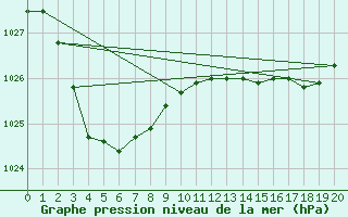 Courbe de la pression atmosphrique pour Swan Hill