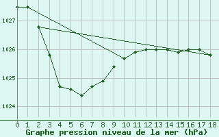 Courbe de la pression atmosphrique pour Swan Hill