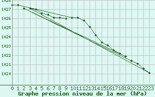 Courbe de la pression atmosphrique pour Lorient (56)